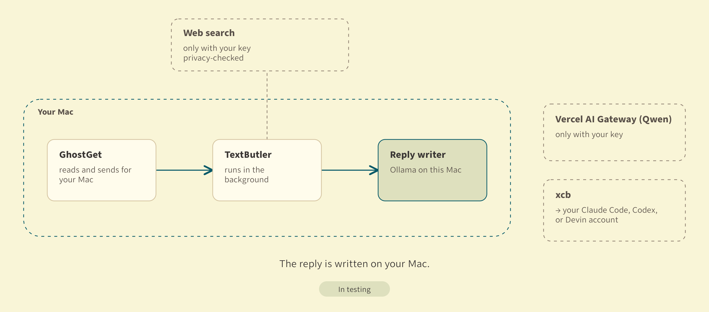 Where your words go with a local model: Ghostget, Textbutler, and Ollama all sit inside your Mac, and nothing crosses its edge to write the reply. Vercel AI Gateway is used only with your key, xcb only with your subscription, and web search only with your key.