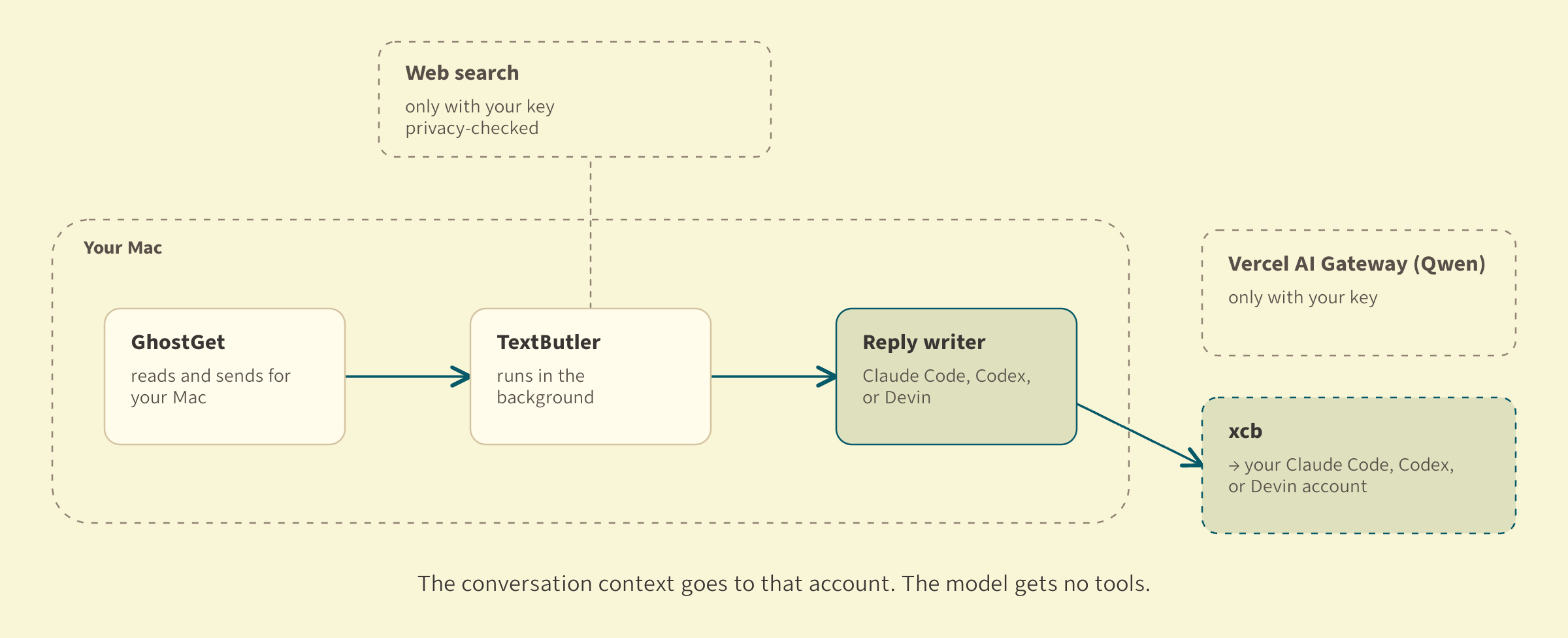 Where your words go with your subscription: your Claude Code, Codex, or Devin account writes the reply, and one arrow leaves your Mac through xcb.