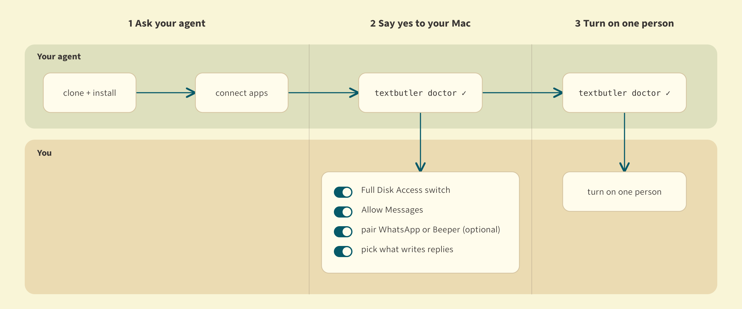 Who does what. Your agent clones and installs Textbutler, connects your apps, and runs textbutler doctor. You turn on the Full Disk Access switch, allow Messages, pair WhatsApp or Beeper if you use them, pick what writes replies, and turn on one person.